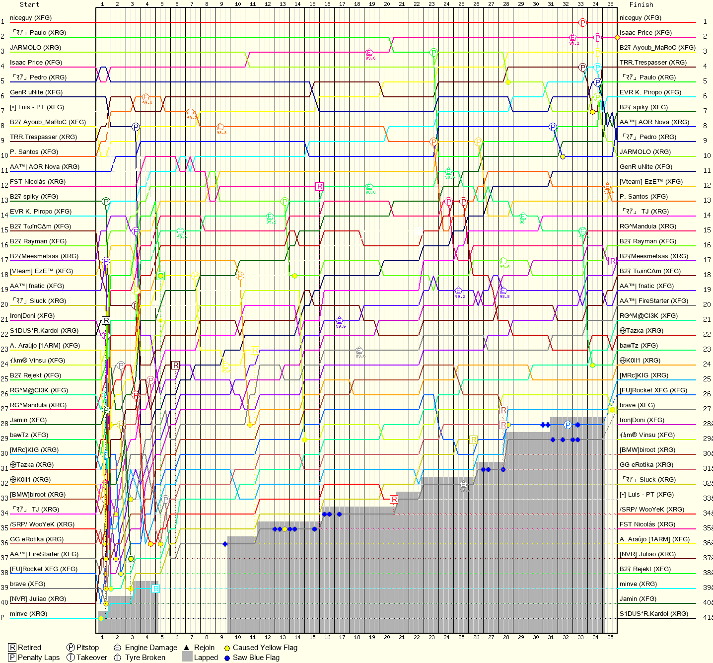 Lap by Lap Chart