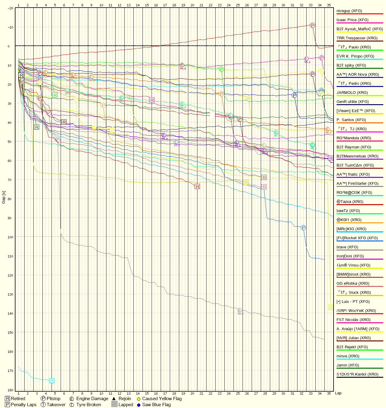 Race Progress Chart