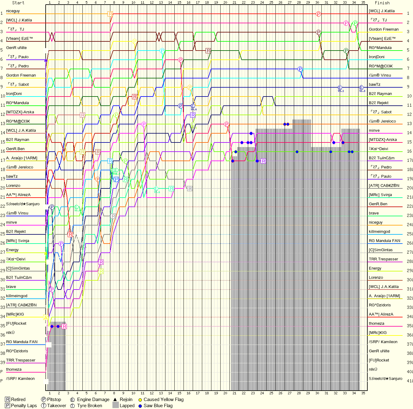 Lap by Lap Chart