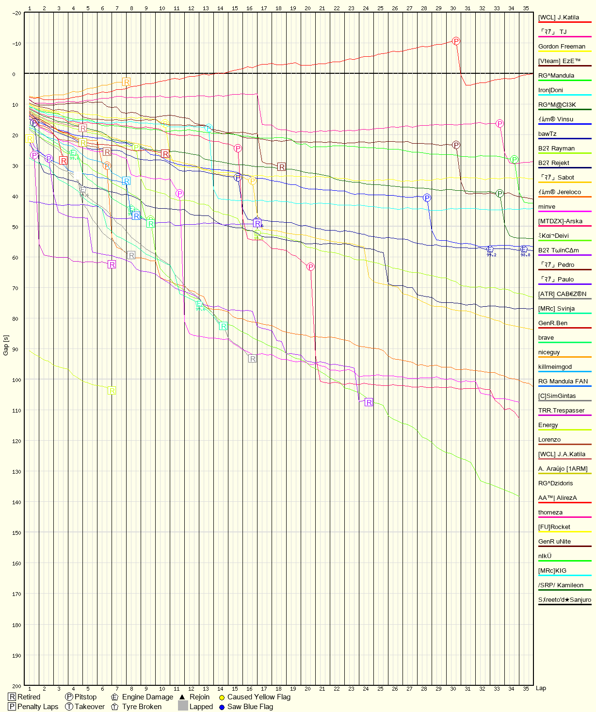 Race Progress Chart