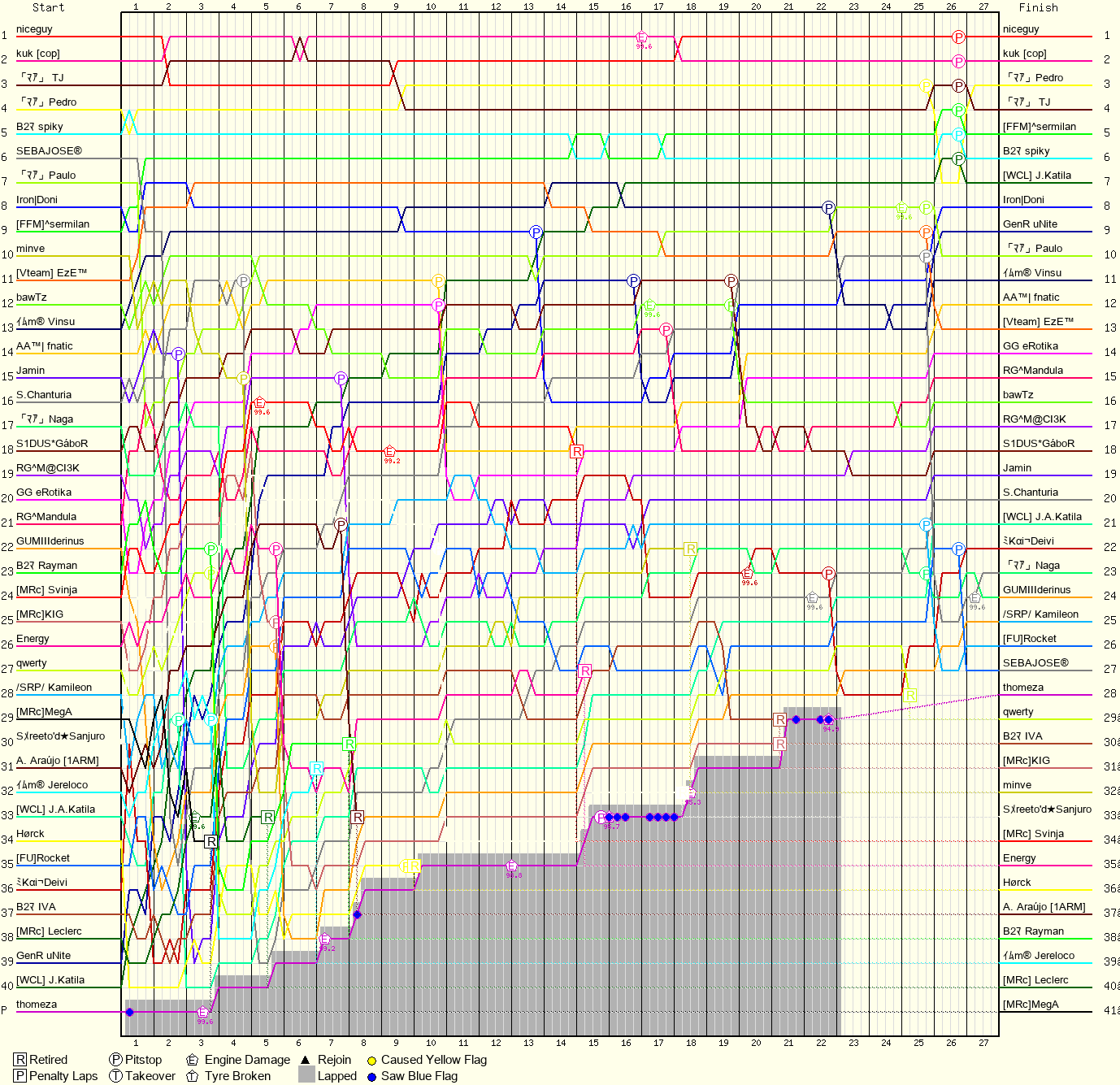 Lap by Lap Chart