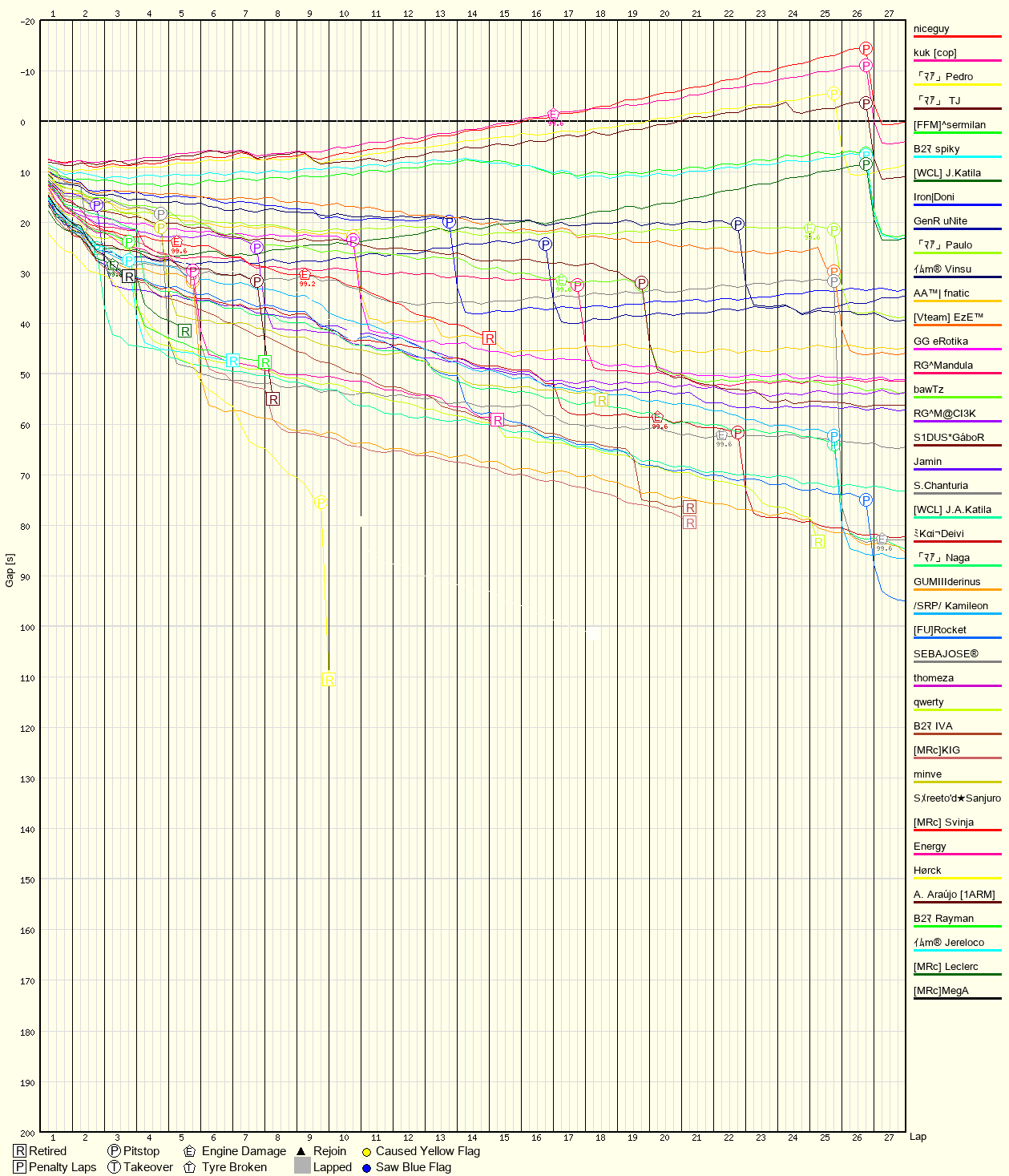 Race Progress Chart