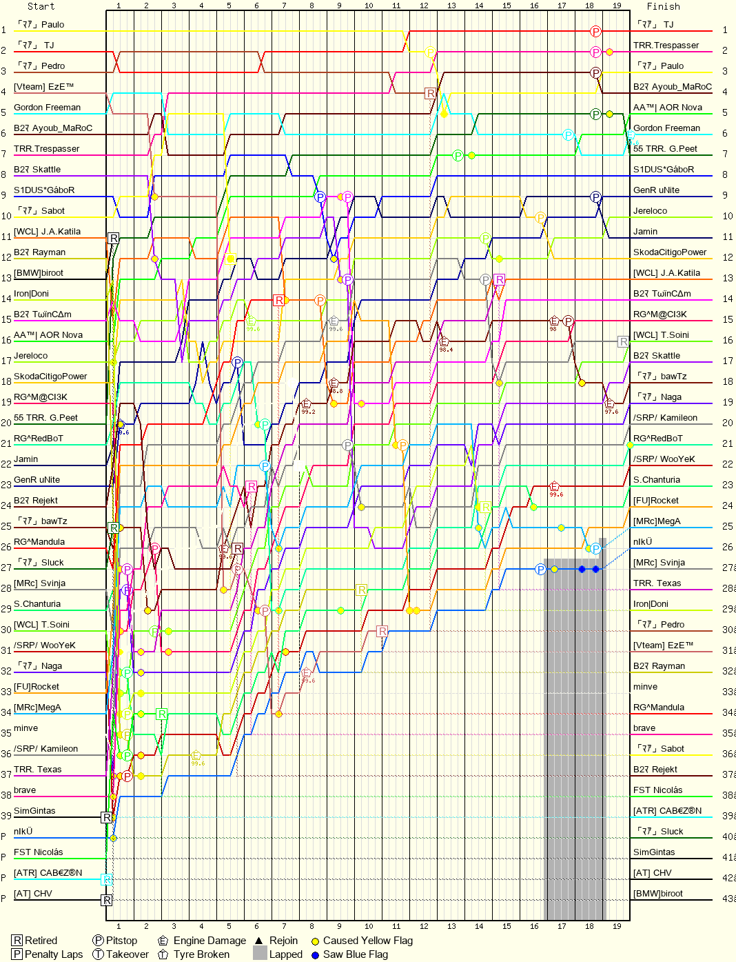 Lap by Lap Chart