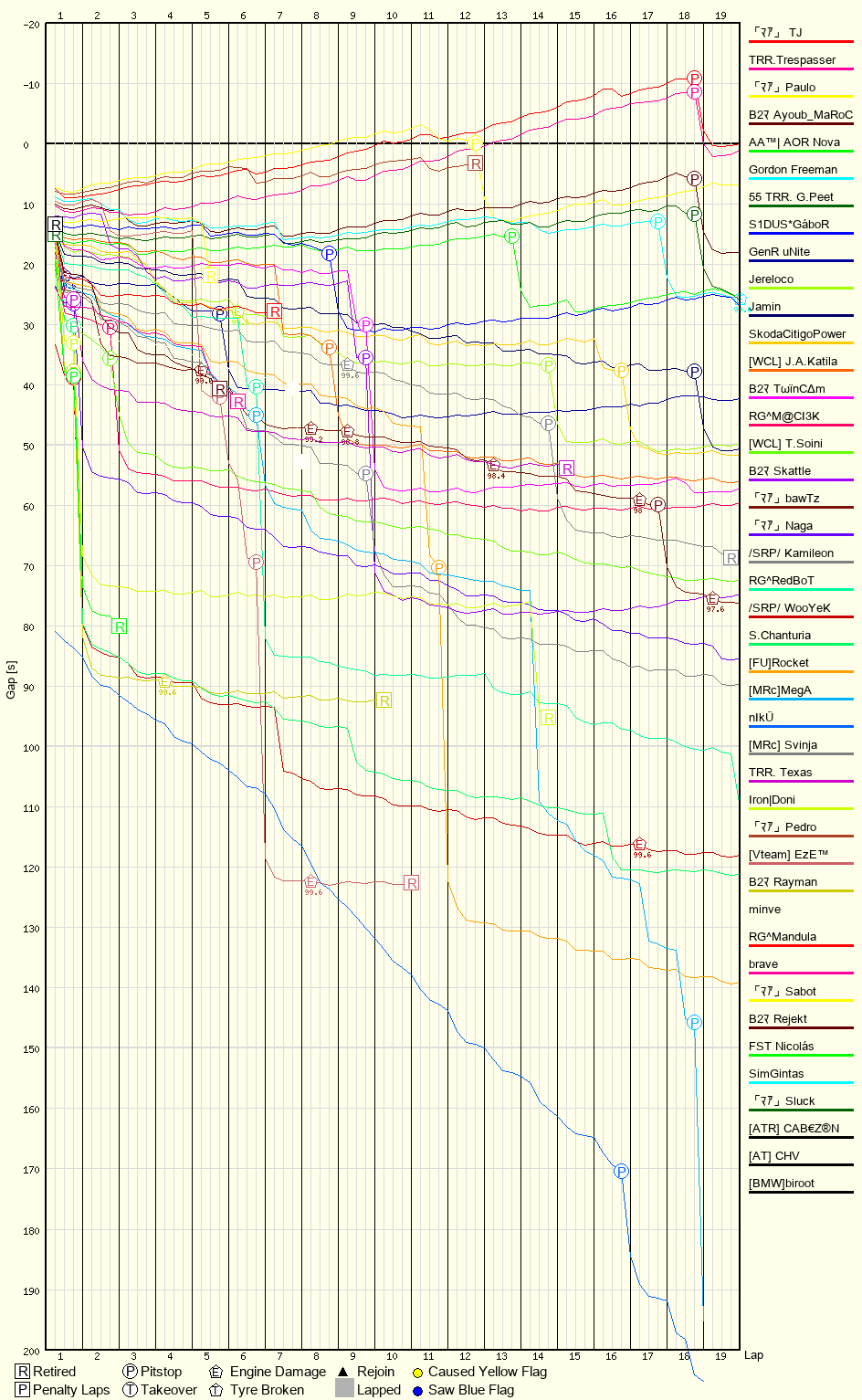Race Progress Chart