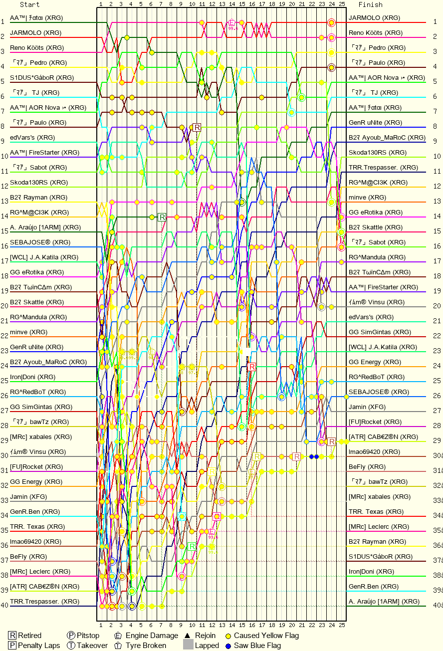 Lap by Lap Chart