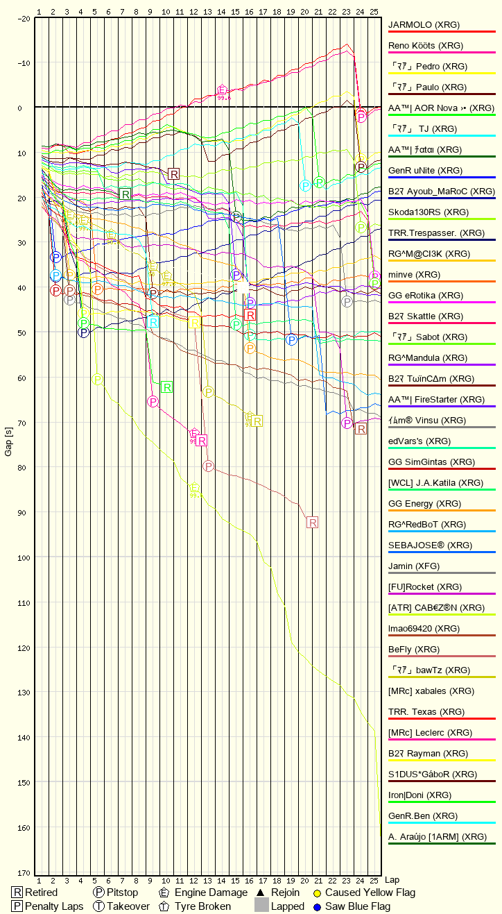 Race Progress Chart