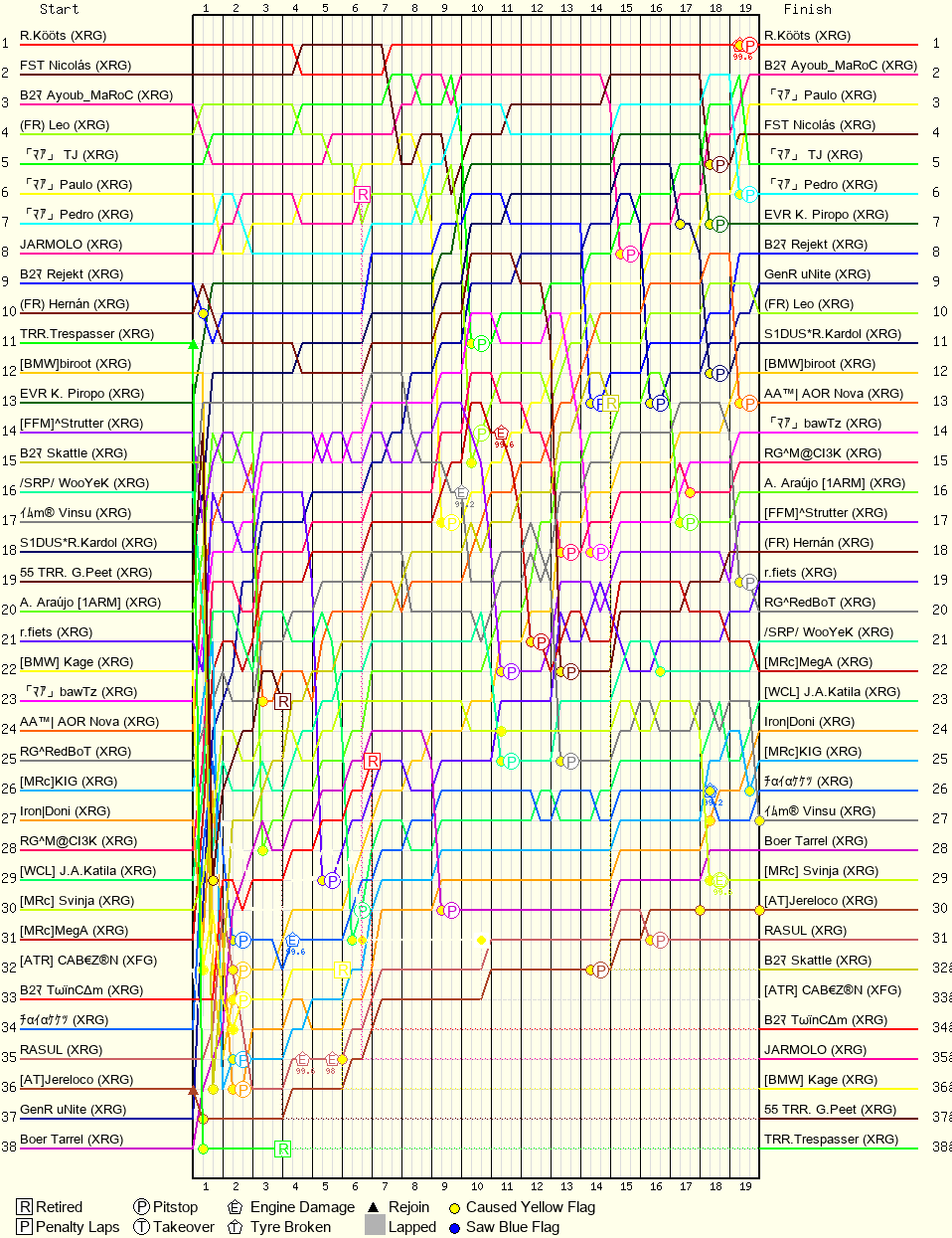 Lap by Lap Chart