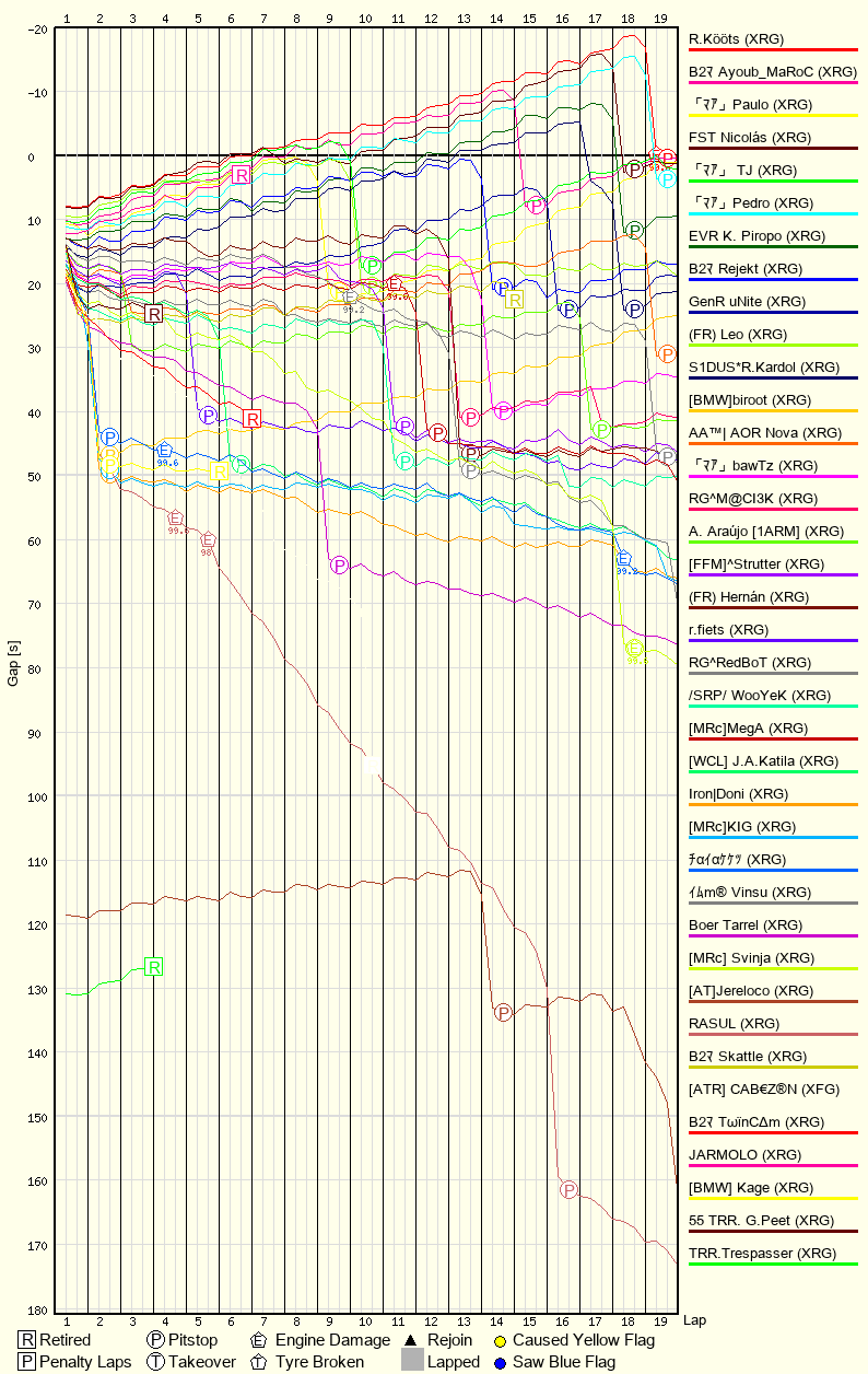 Race Progress Chart