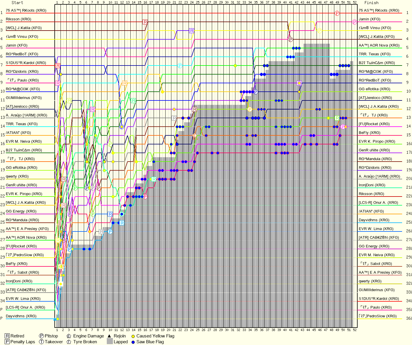 Lap by Lap Chart