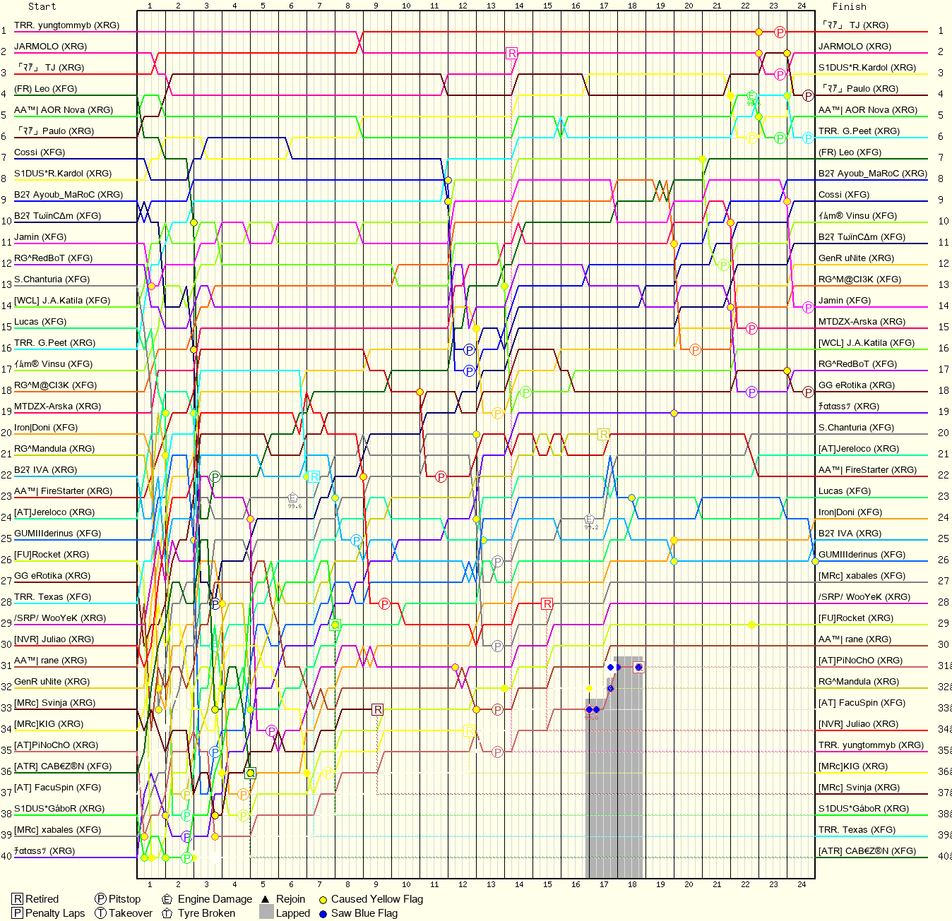 Lap by Lap Chart