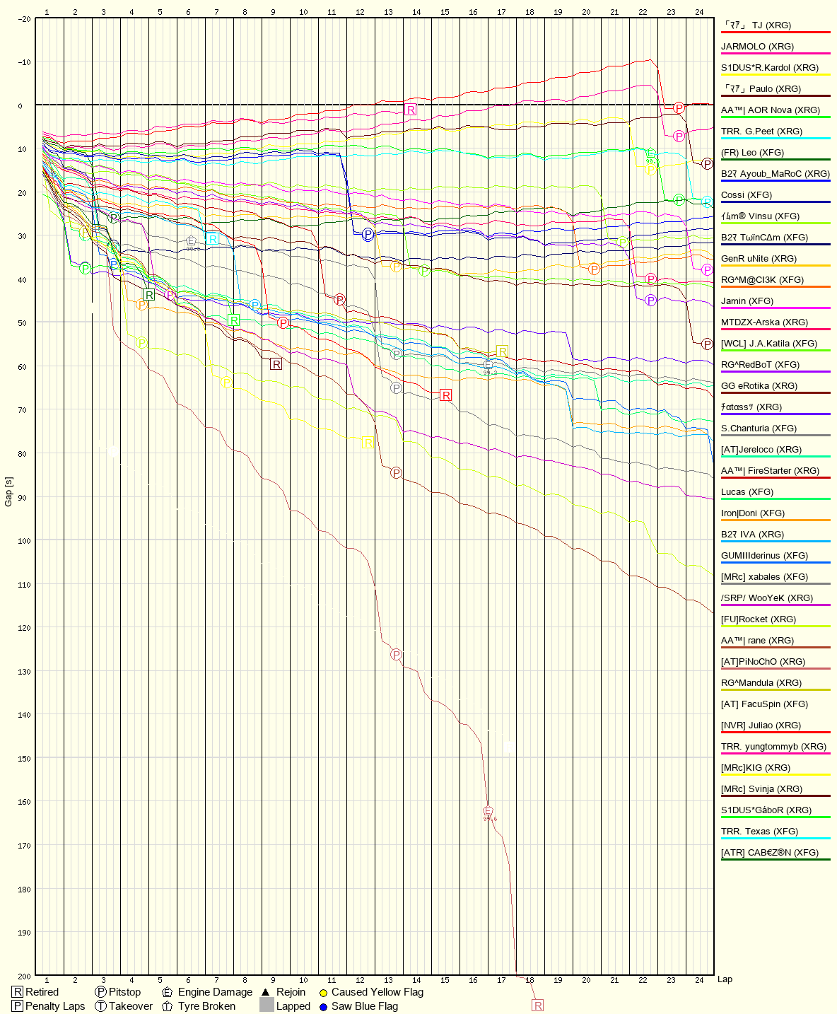 Race Progress Chart