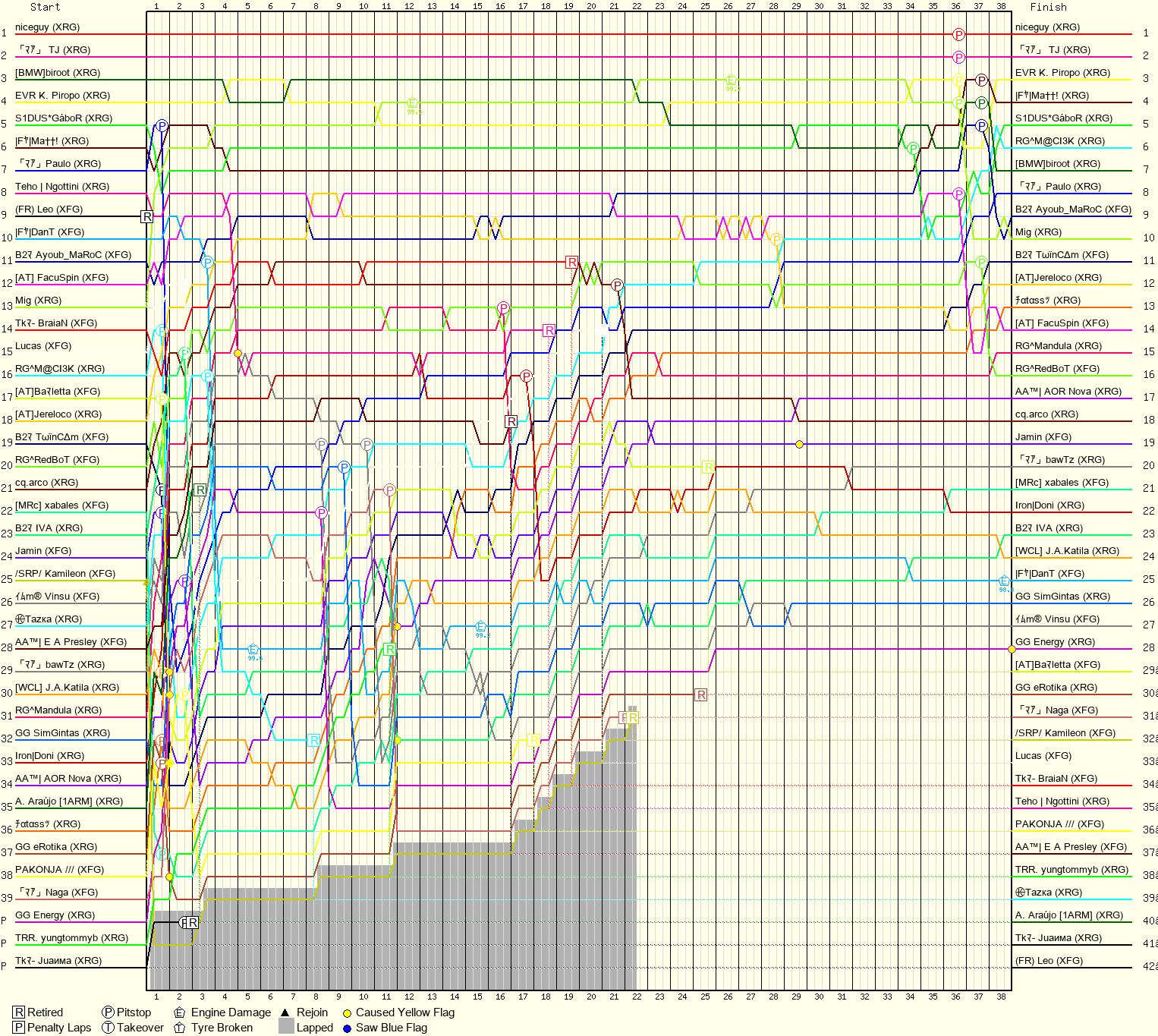 Lap by Lap Chart