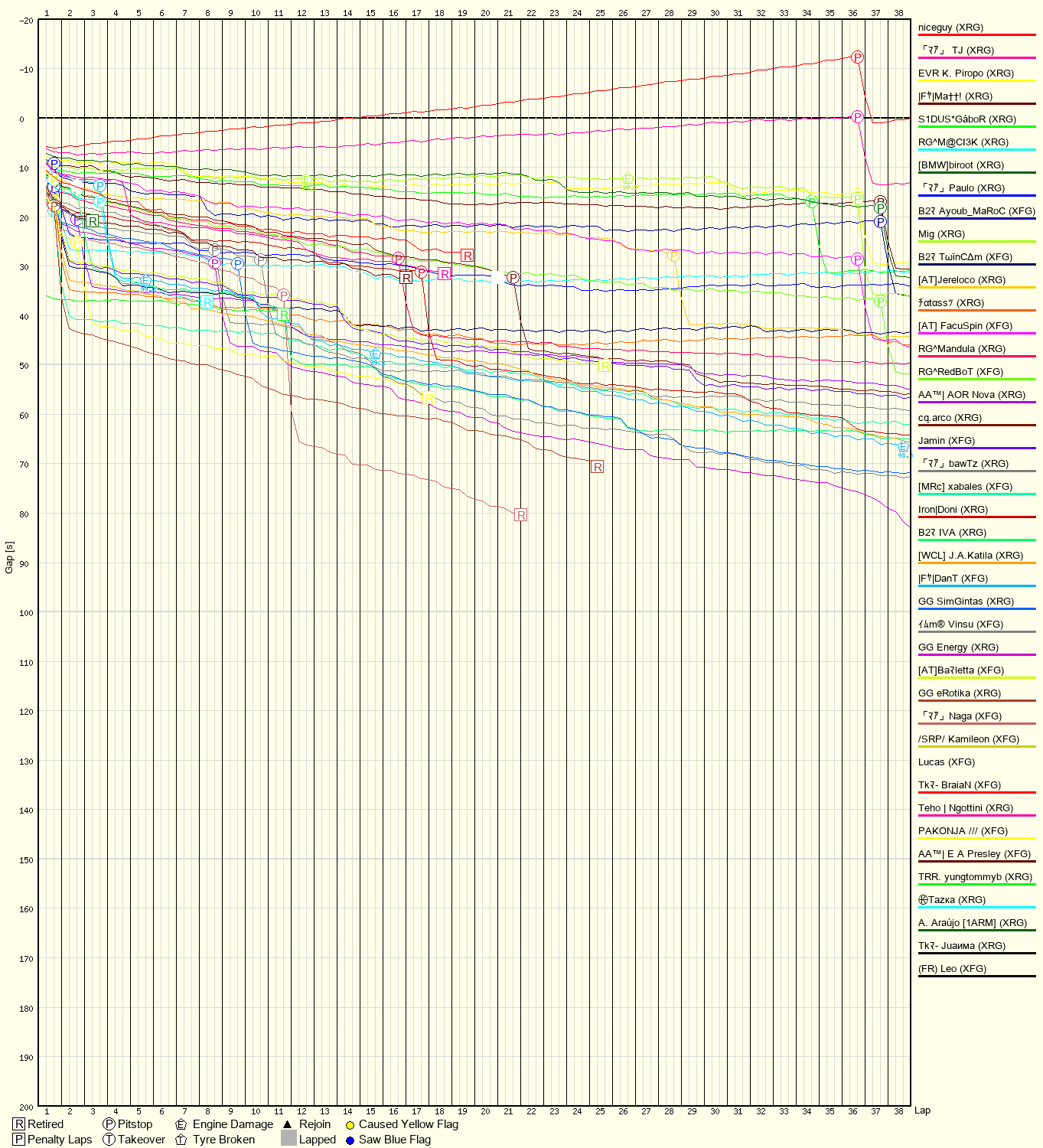 Race Progress Chart