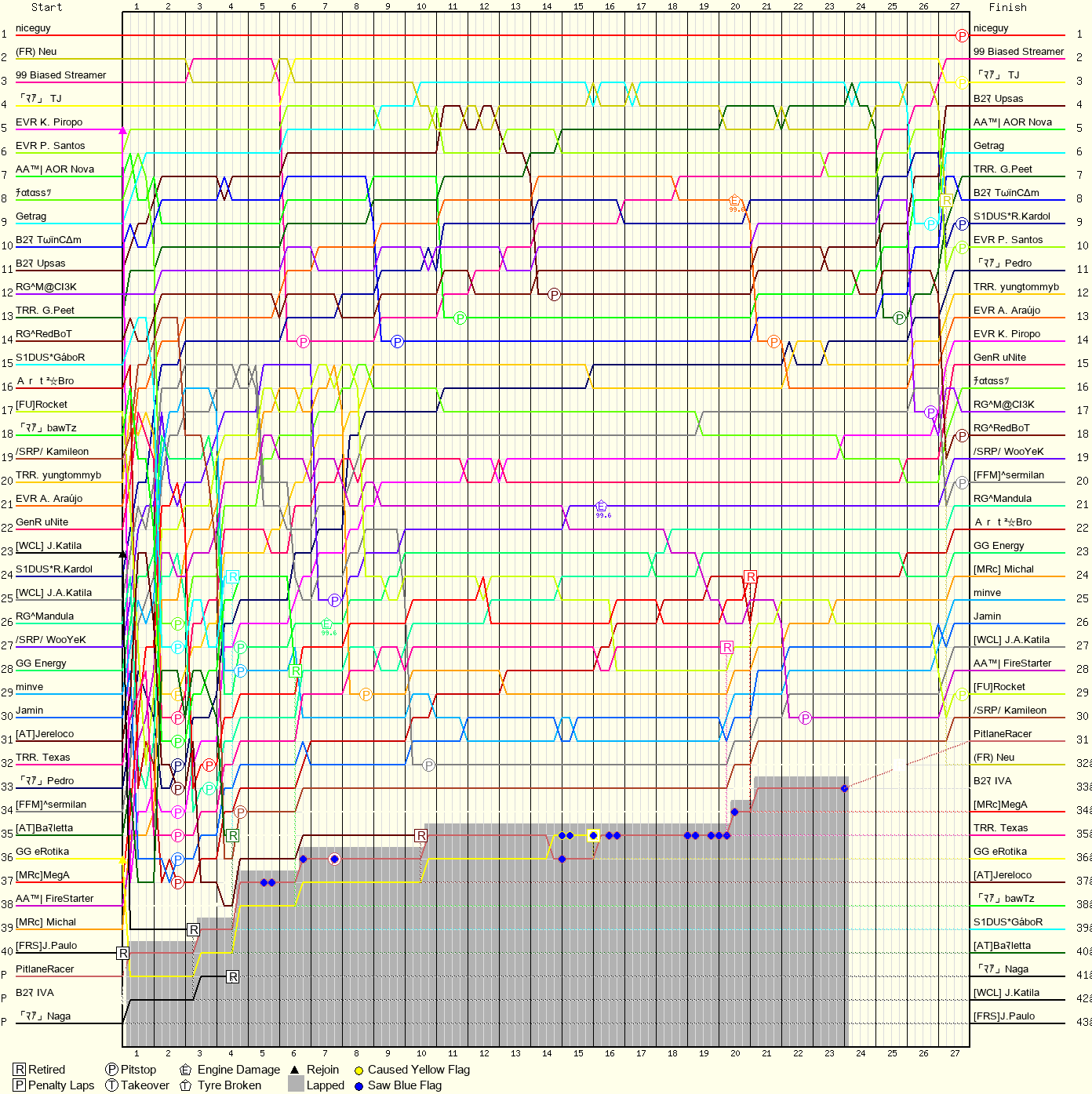 Lap by Lap Chart
