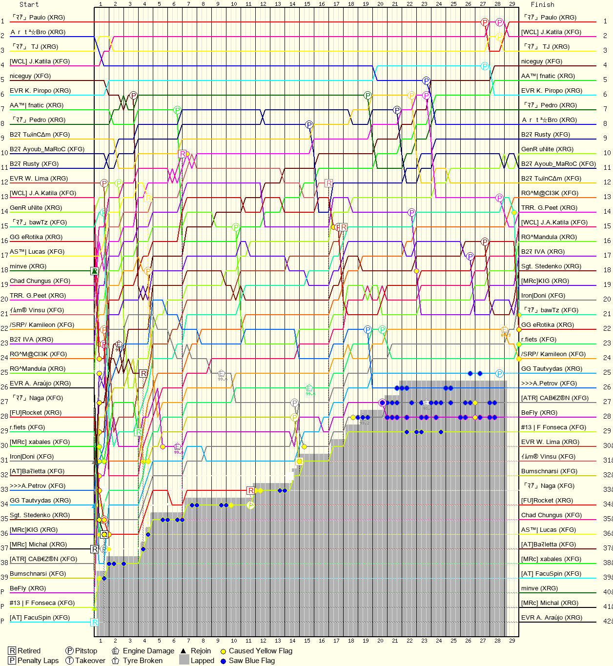 Lap by Lap Chart