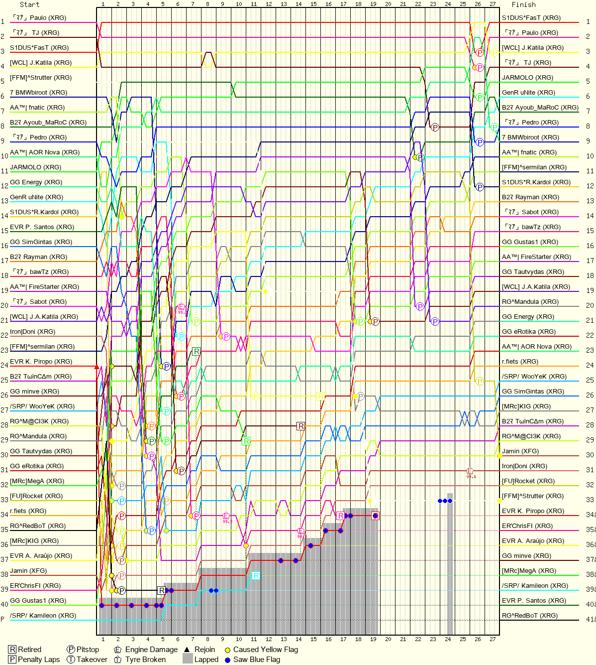 Lap by Lap Chart
