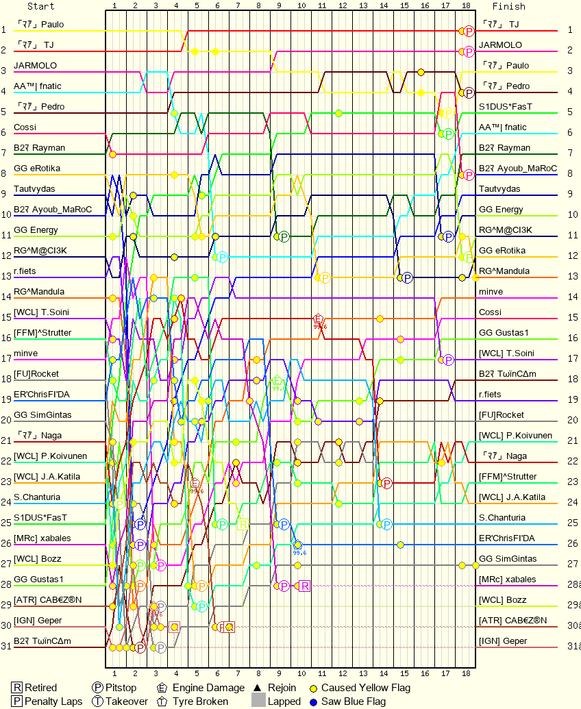 Lap by Lap Chart