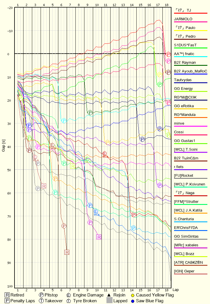 Race Progress Chart