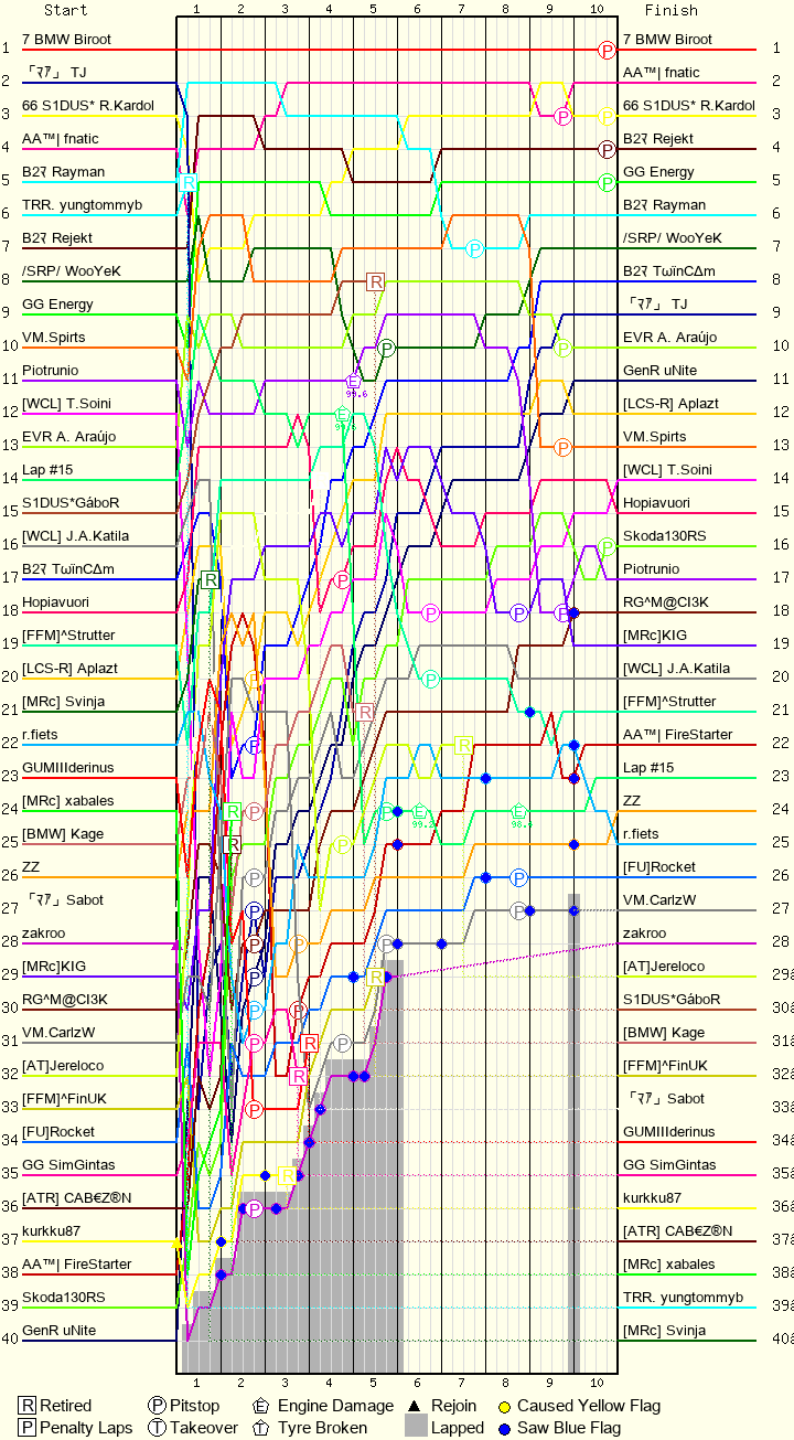 Lap by Lap Chart