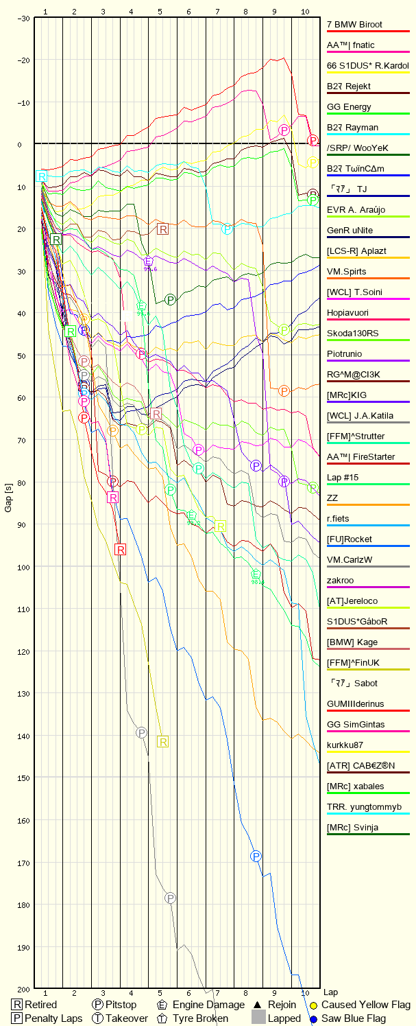 Race Progress Chart