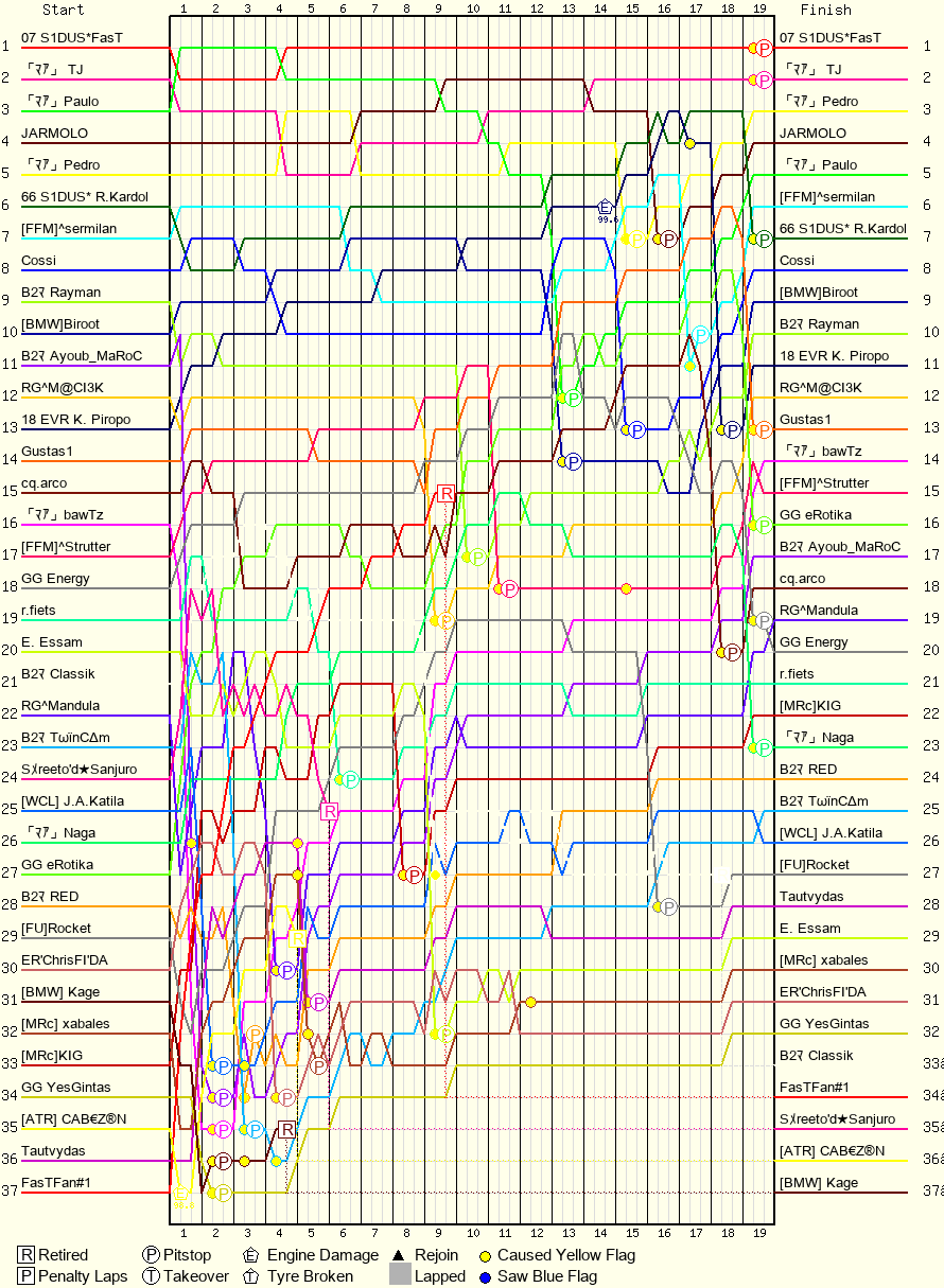 Lap by Lap Chart