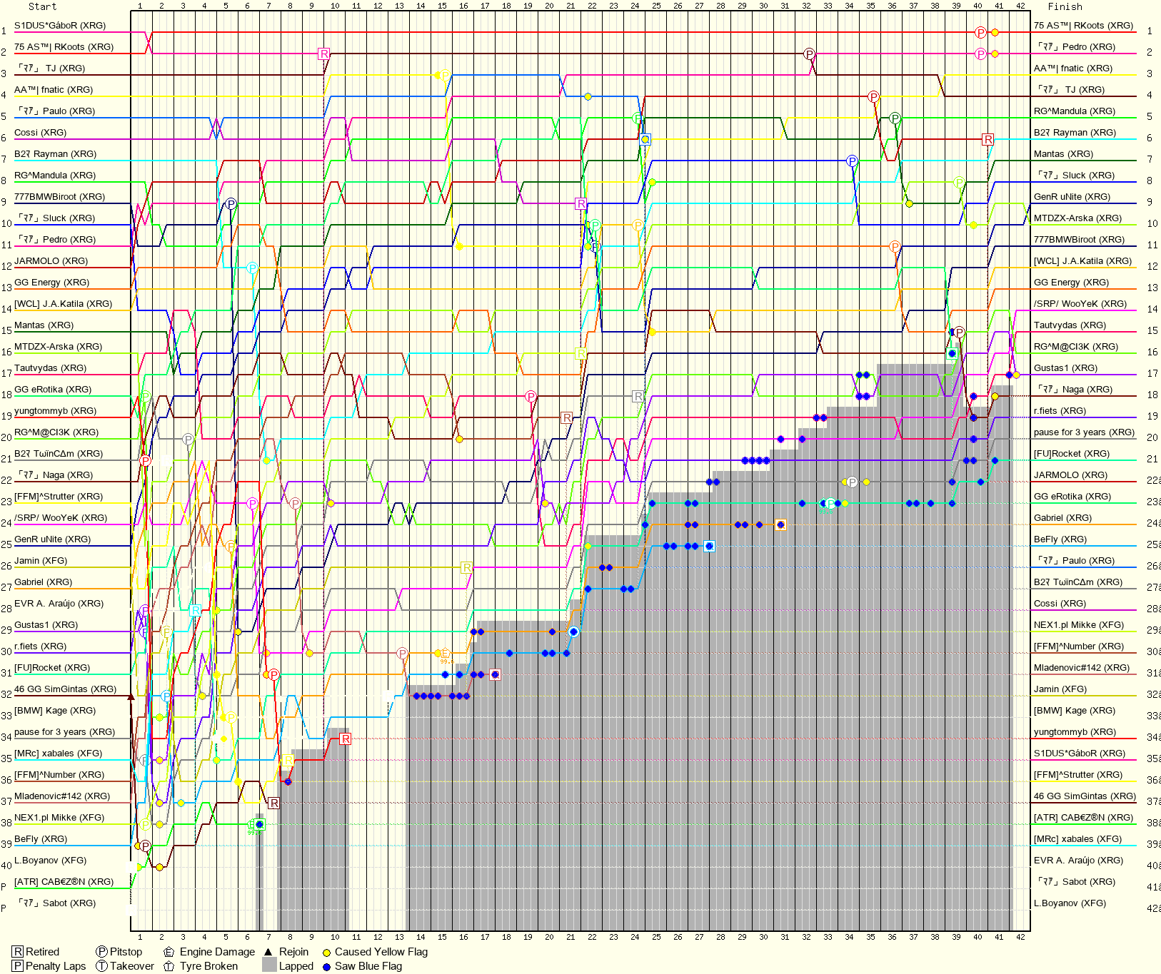 Lap by Lap Chart