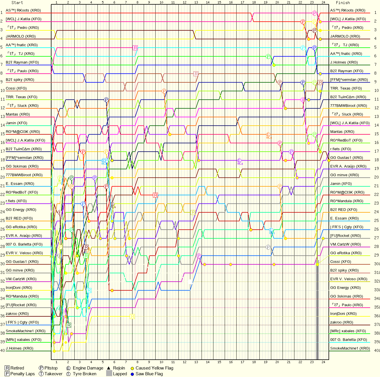 Lap by Lap Chart