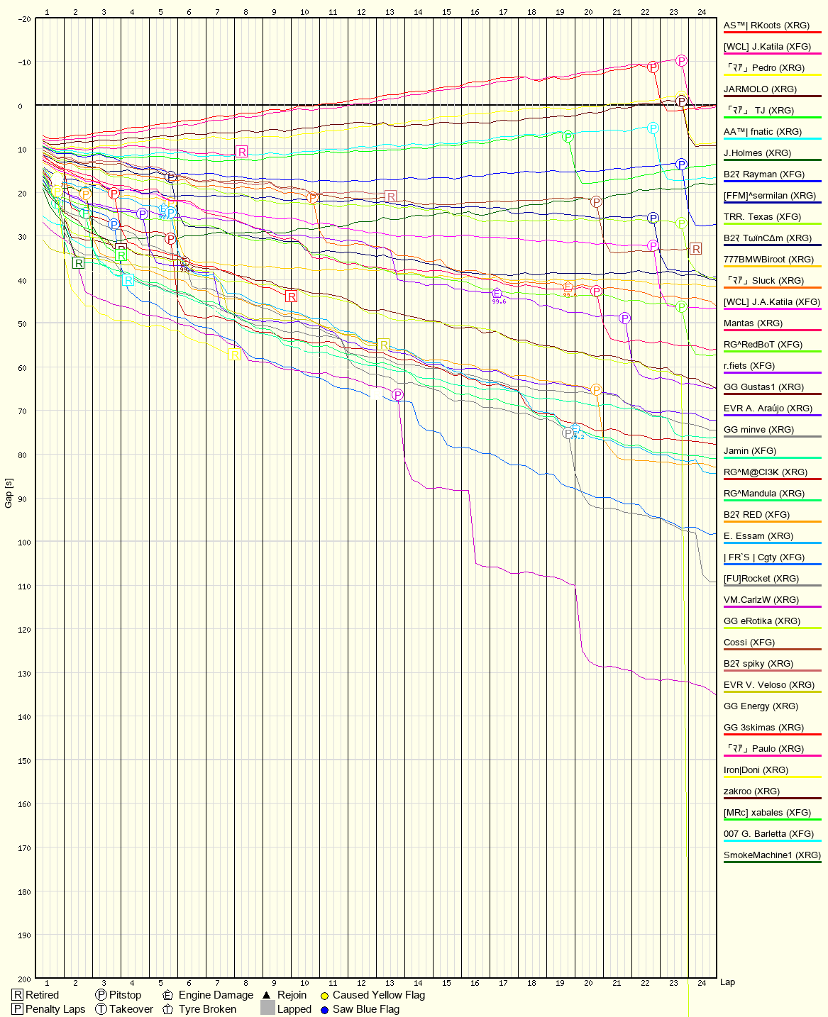 Race Progress Chart