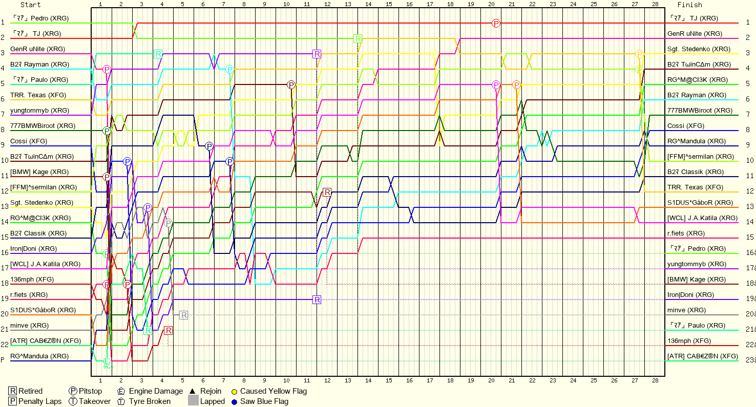 Lap by Lap Chart