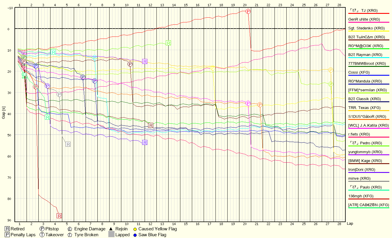 Race Progress Chart