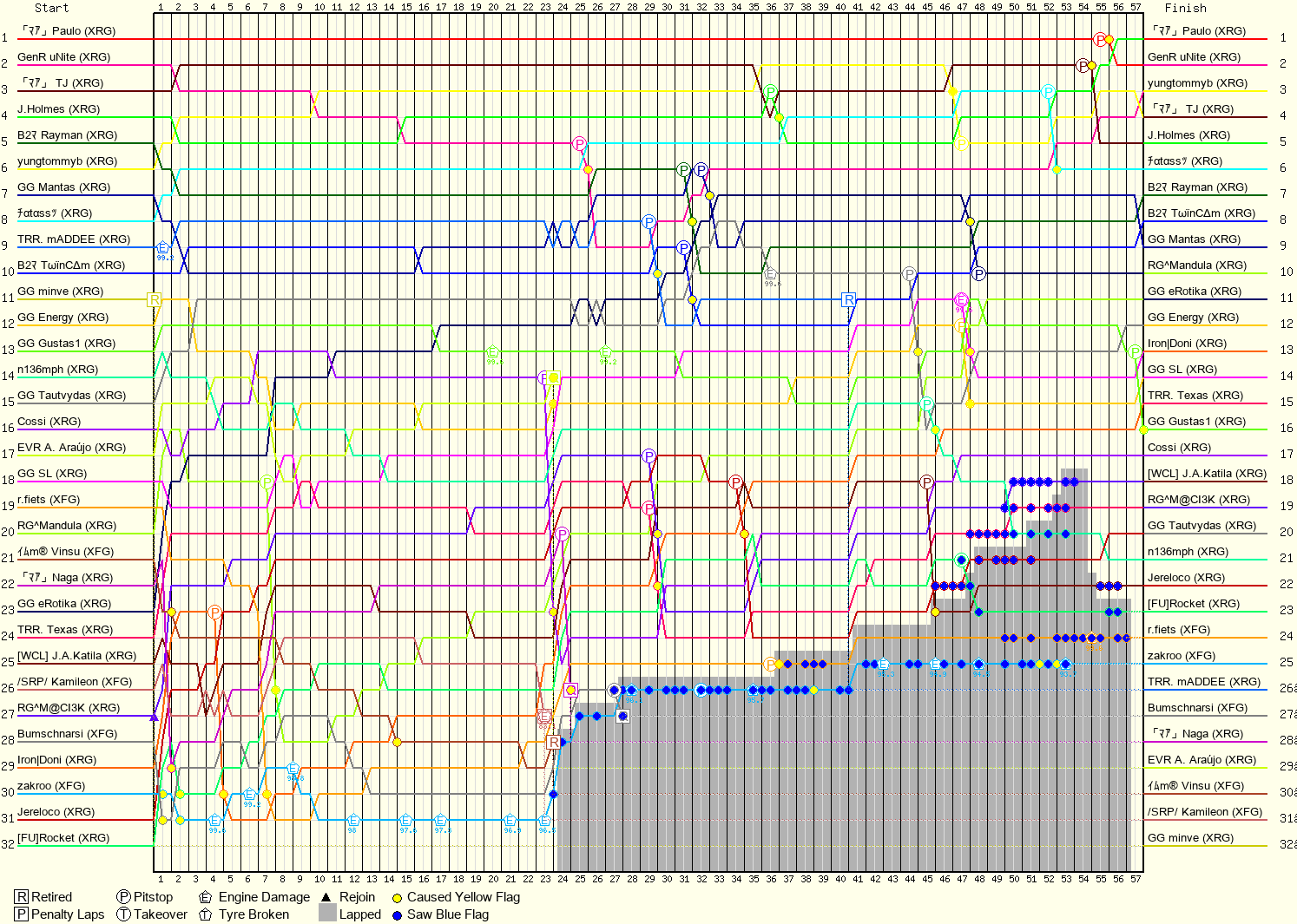 Lap by Lap Chart