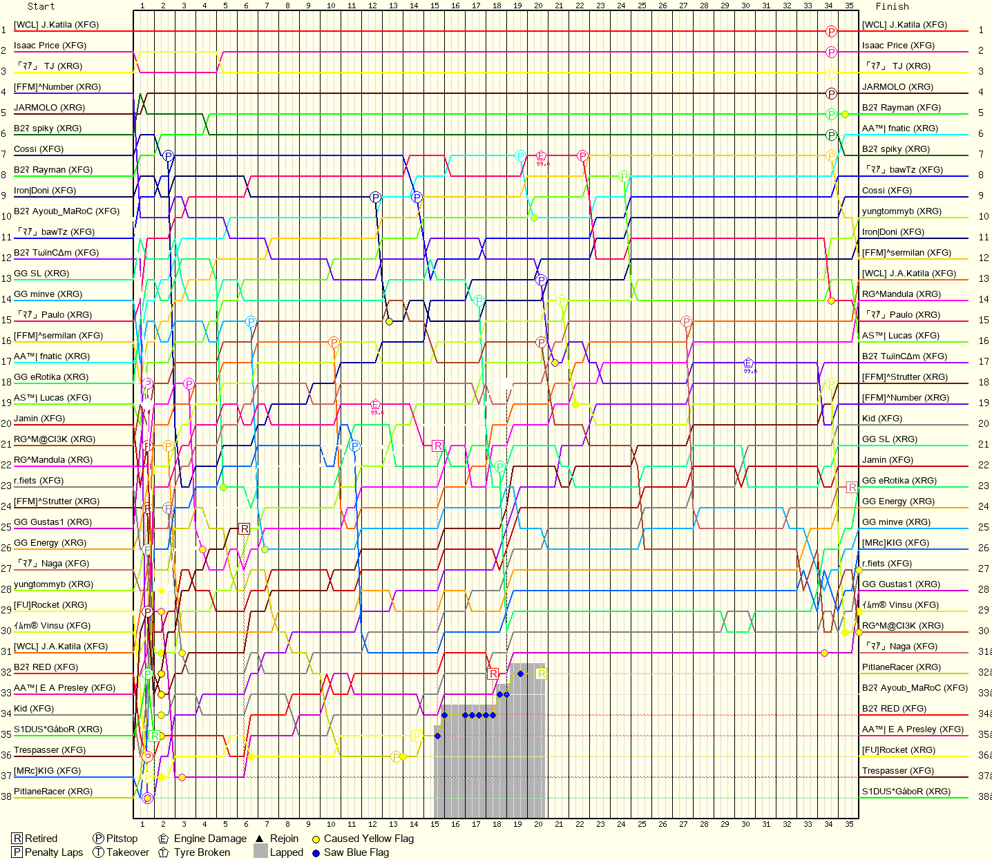 Lap by Lap Chart