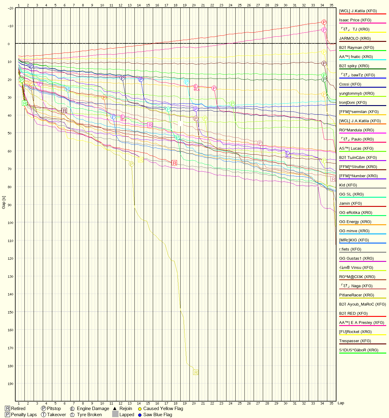 Race Progress Chart