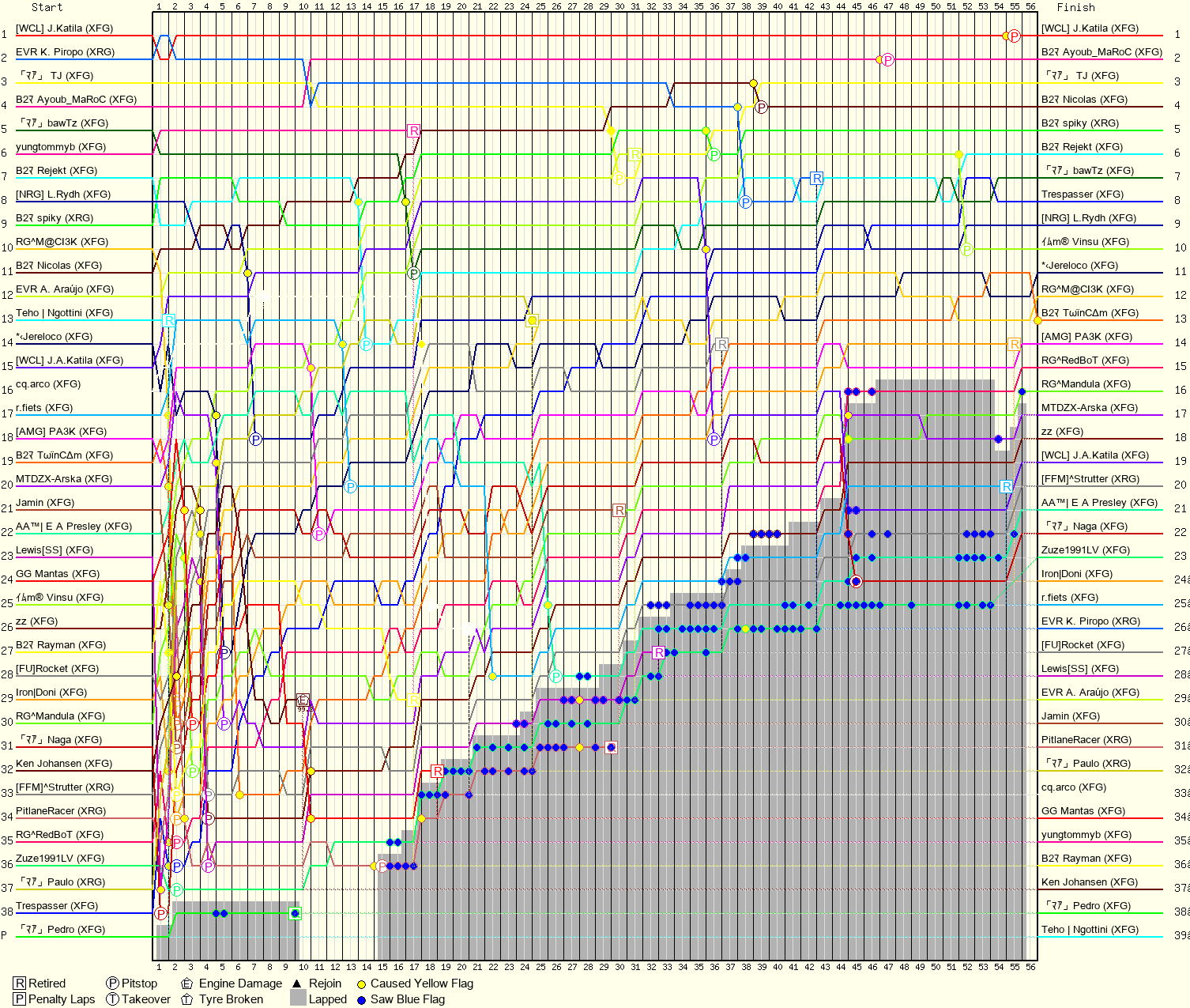 Lap by Lap Chart