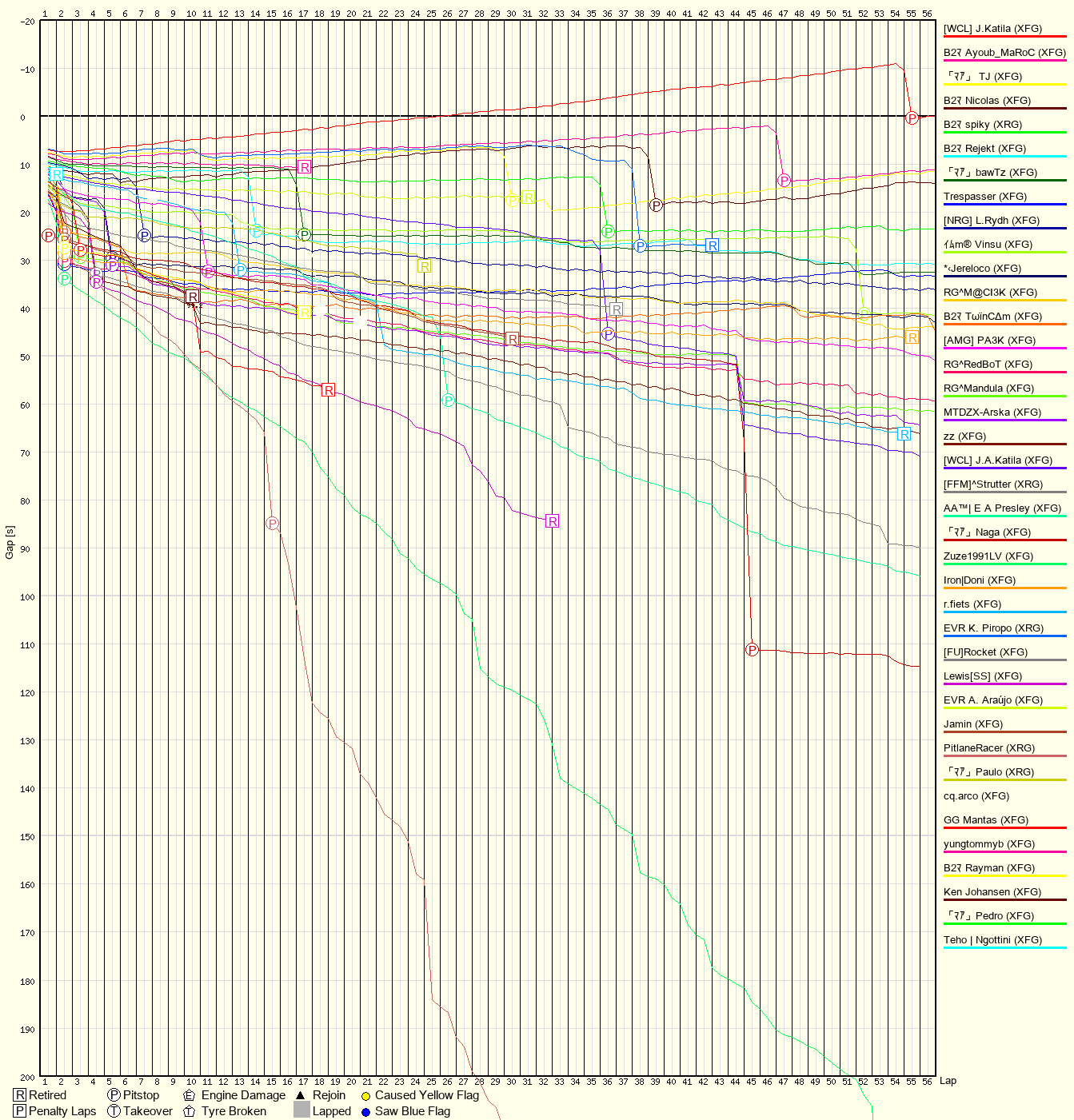 Race Progress Chart