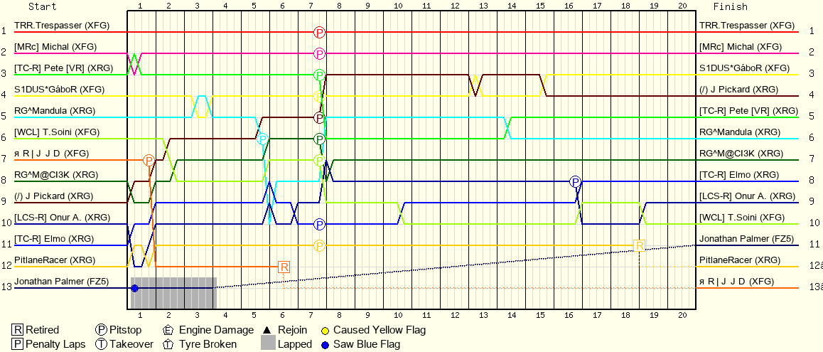 Lap by Lap Chart