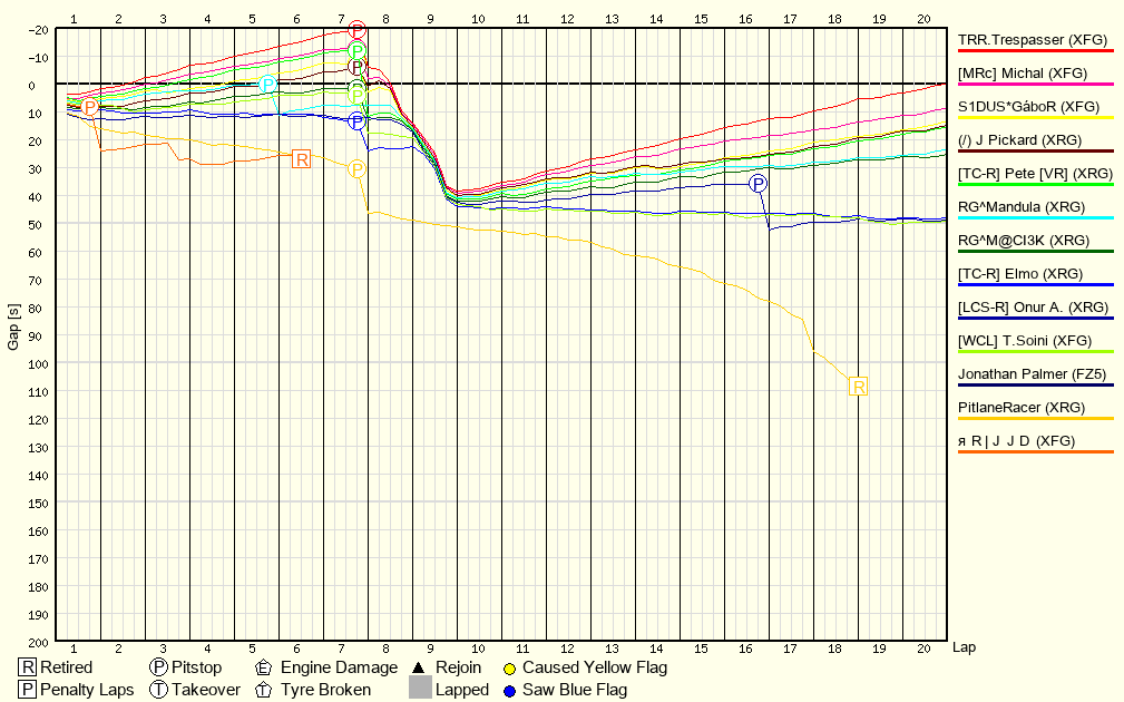 Race Progress Chart