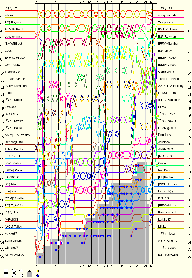 Lap by Lap Chart