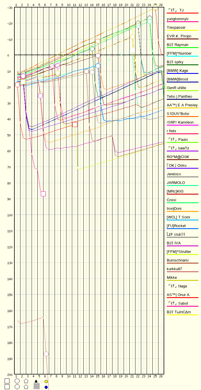 Race Progress Chart