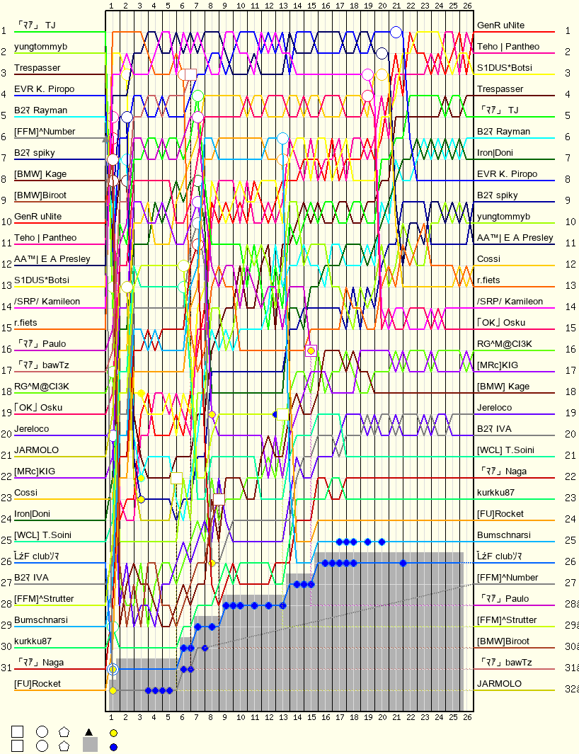 Lap by Lap Chart