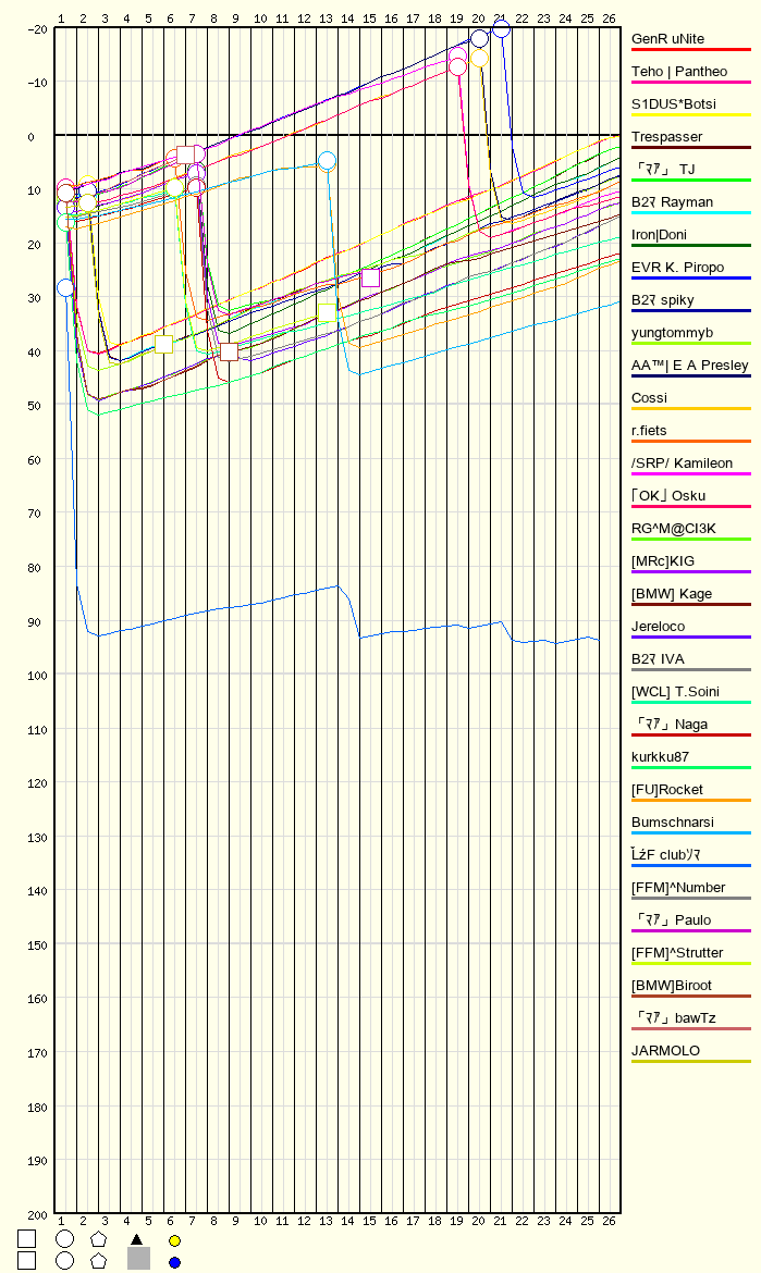 Race Progress Chart