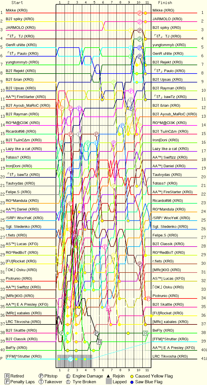 Lap by Lap Chart