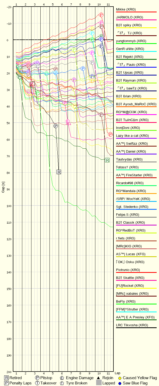 Race Progress Chart