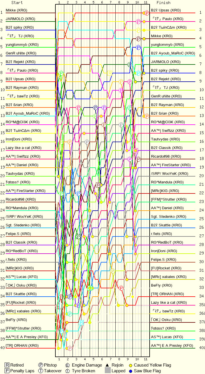 Lap by Lap Chart