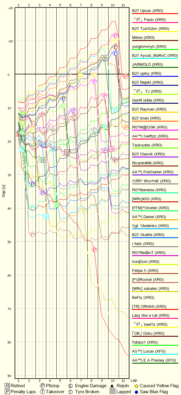 Race Progress Chart