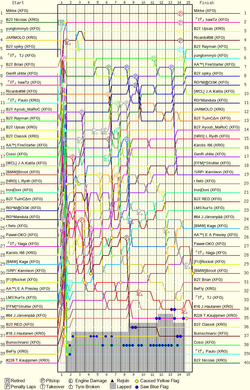 Lap by Lap Chart