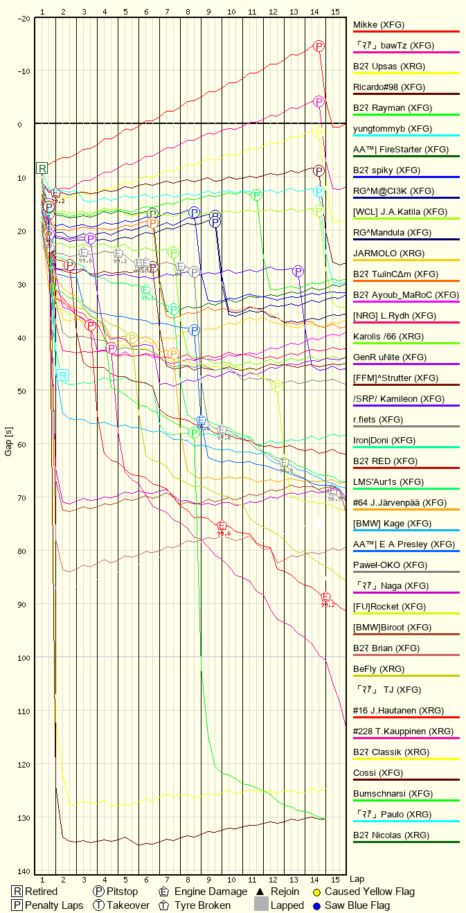 Race Progress Chart