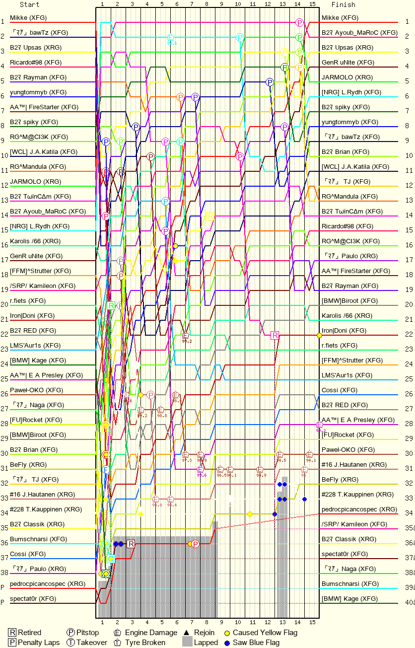 Lap by Lap Chart