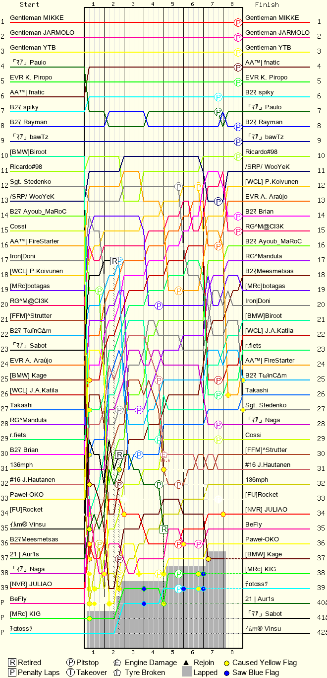 Lap by Lap Chart