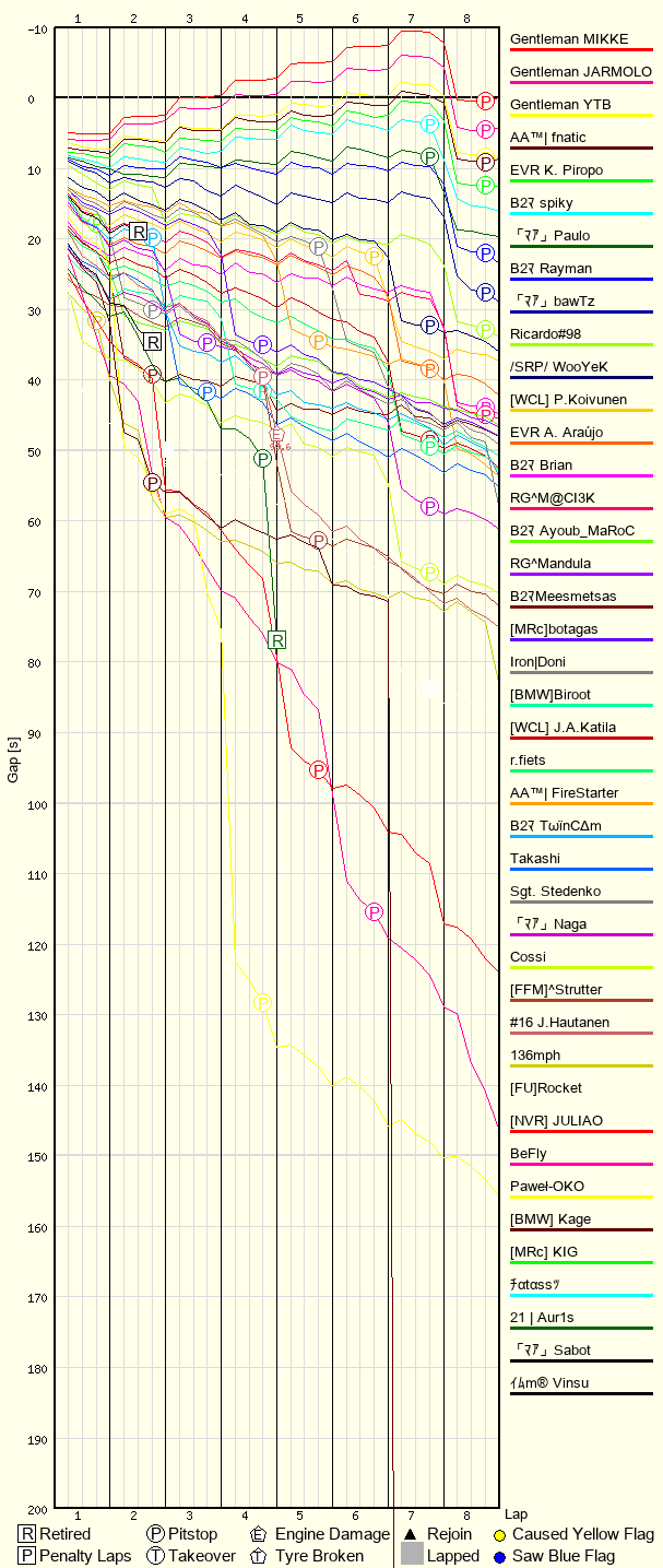 Race Progress Chart
